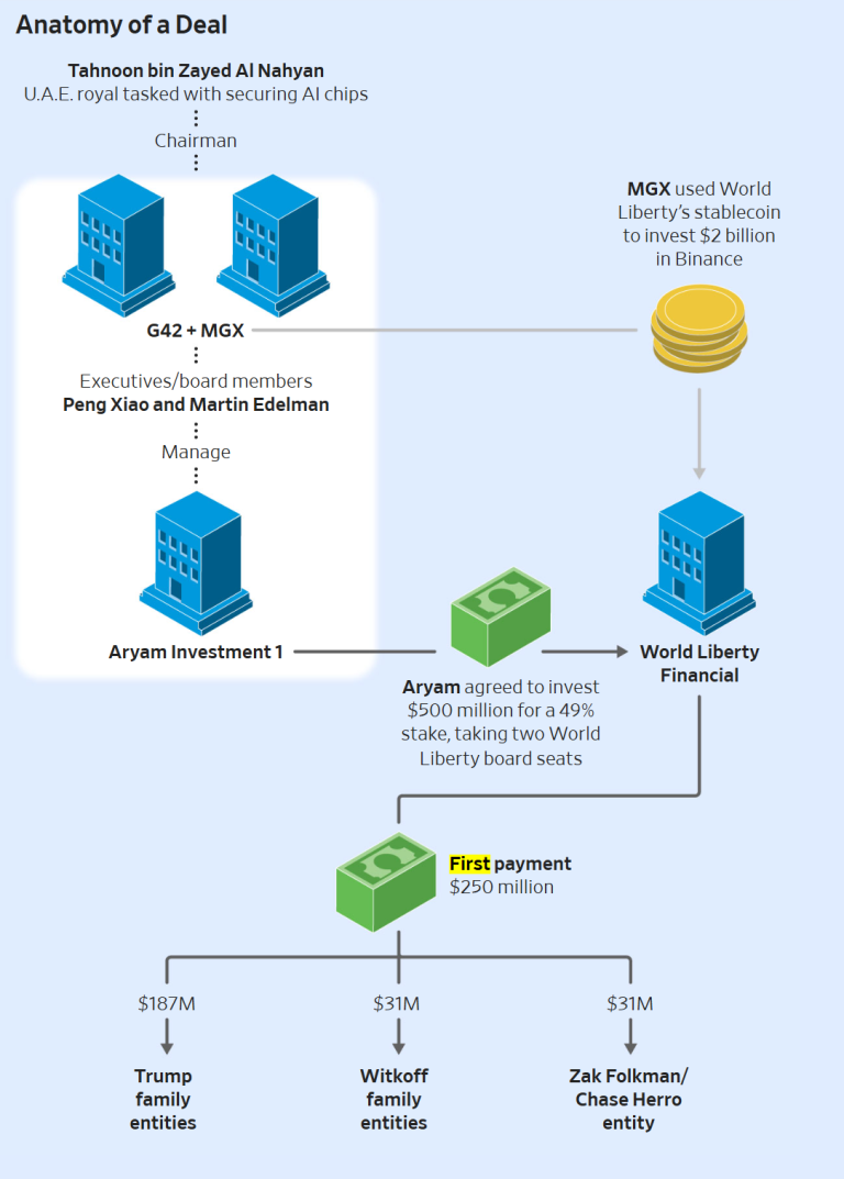 Inversor respaldado por los EAU adquiere 49% en firma cripto de Trump por $500M