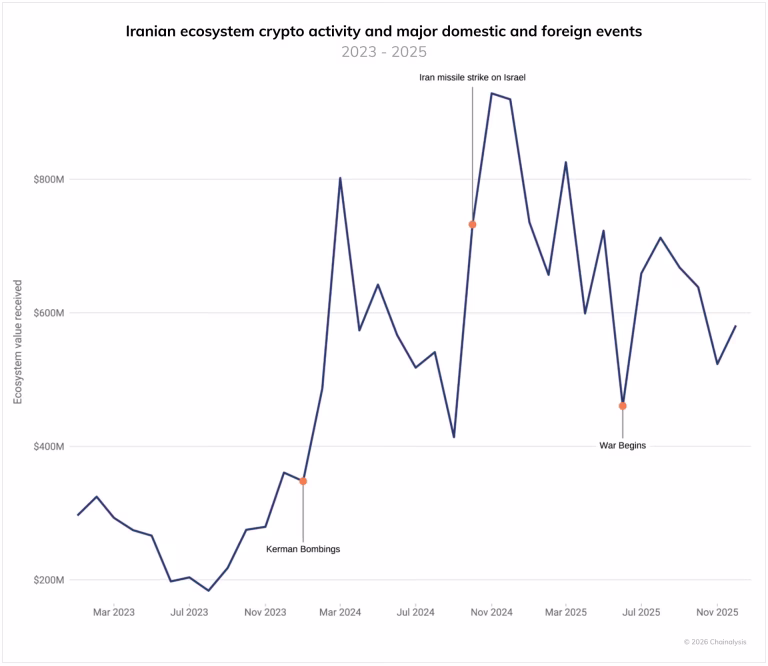 Irán usa una economía cripto de $7.8 mil millones para evadir sanciones globales