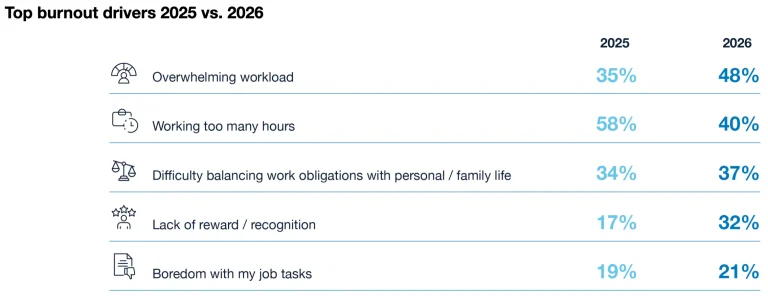 La IA Prometió Ahorrar Tiempo—Pero Causó un Nuevo Estrés