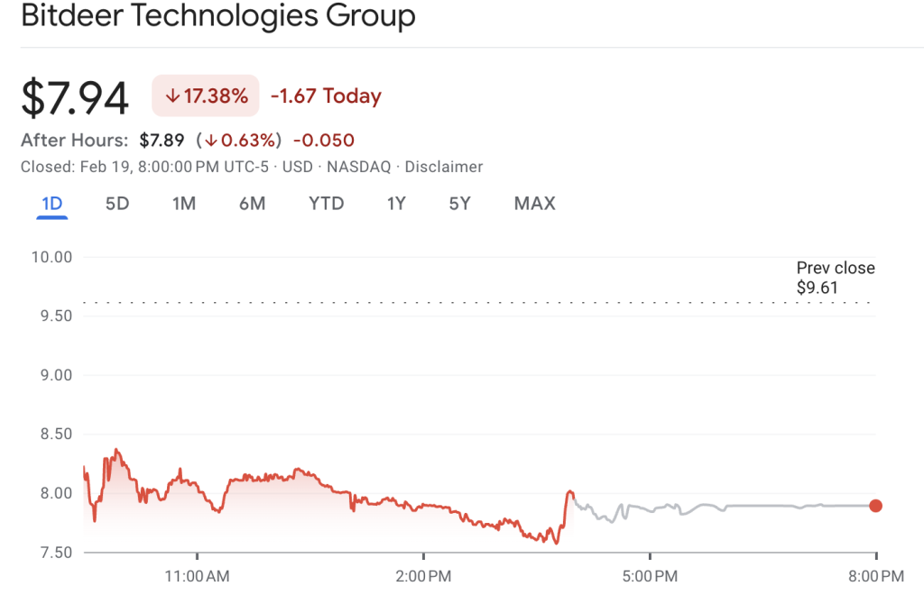 La acción de Bitdeer cae 17% tras venta de nota convertible de $300M