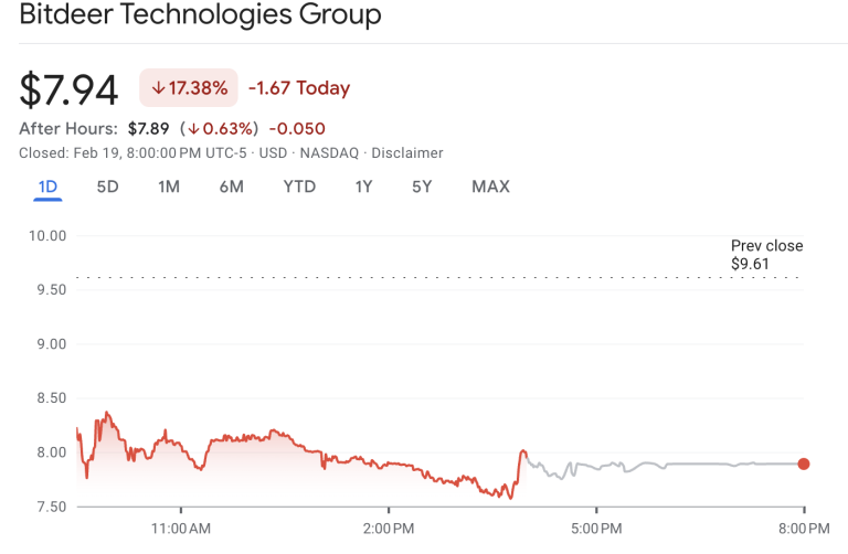 La acción de Bitdeer cae 17% tras venta de nota convertible de $300M