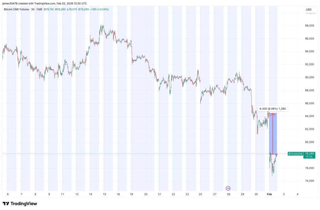 La brecha de precios en CME brinda un rayo de esperanza a los toros del bitcoin