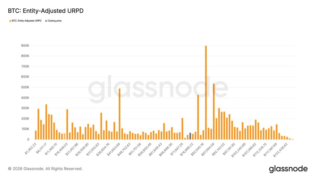 La franja más delgada del BTC entre $70,000 y $80,000