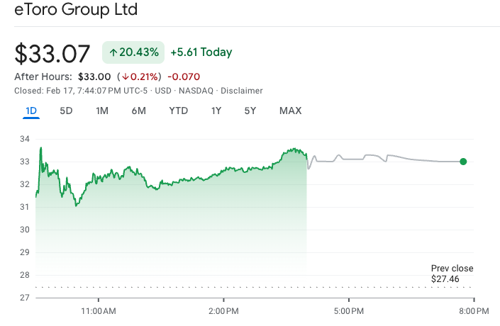 Las Ganancias del Cuarto Trimestre de eToro Hacen que sus Acciones se Disparen