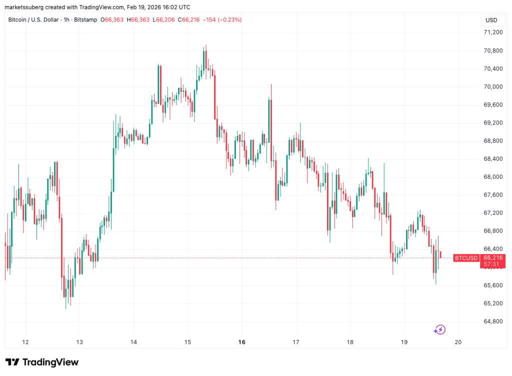 Las Liquidaciones Cripto Dominan Mientras Bitcoin Se Estanca Bajo $70,000