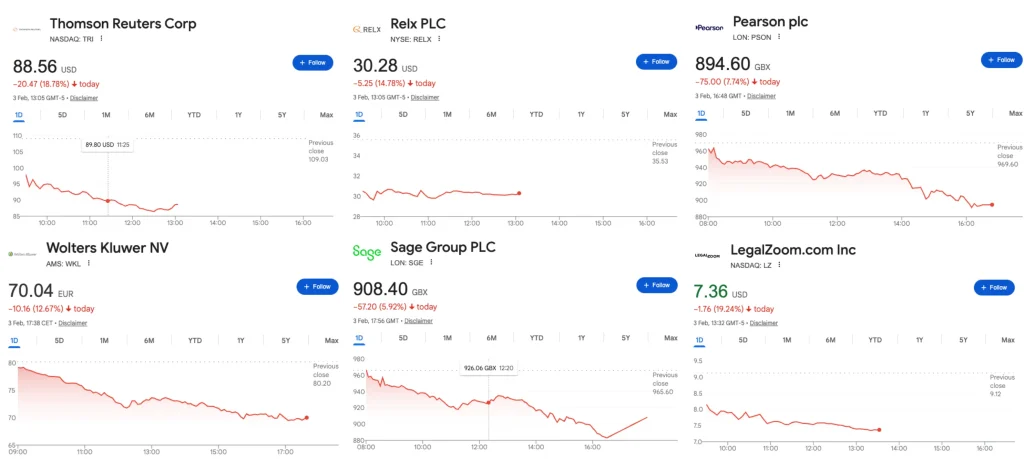 Las herramientas de IA de Anthropic sacuden las acciones de software y reevalúan las valoraciones del sector