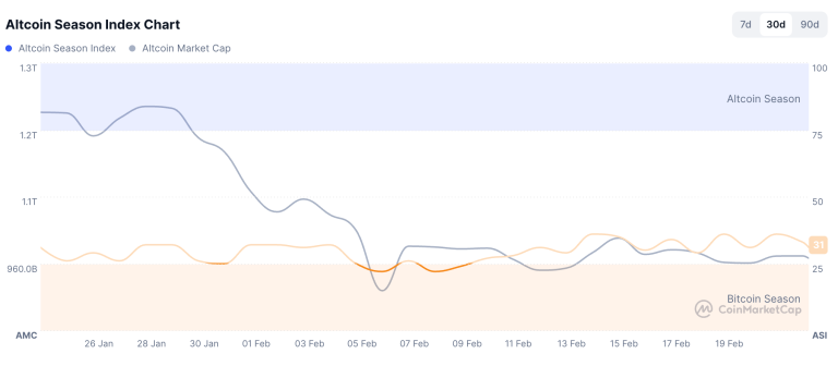 Los Inversores Cripto se Mueven 'Bastante' Ante la Caída: Ejecutivo de Robinhood