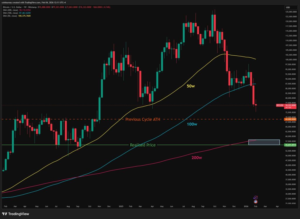 Los Traders de Bitcoin Analizan las Tendencias a 200 Semanas para Detectar el Suelo del BTC