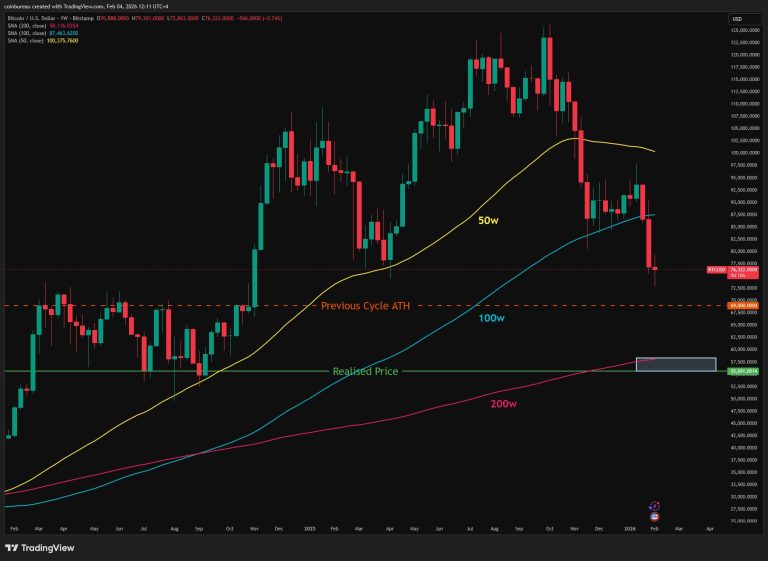 Los Traders de Bitcoin Analizan las Tendencias a 200 Semanas para Detectar el Suelo del BTC