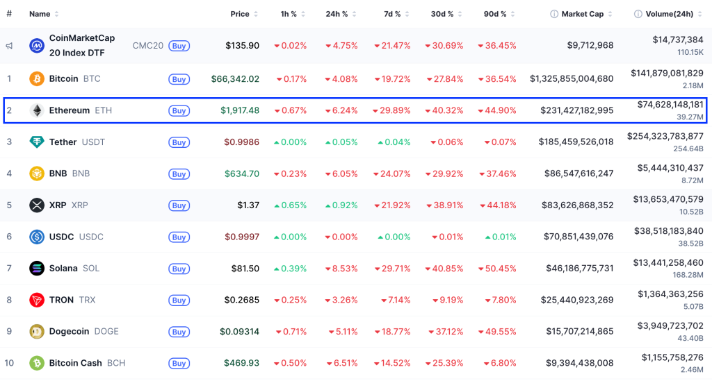 Los datos técnicos y on-chain de Ether sugieren que ETH podría caer por debajo de $1,400.