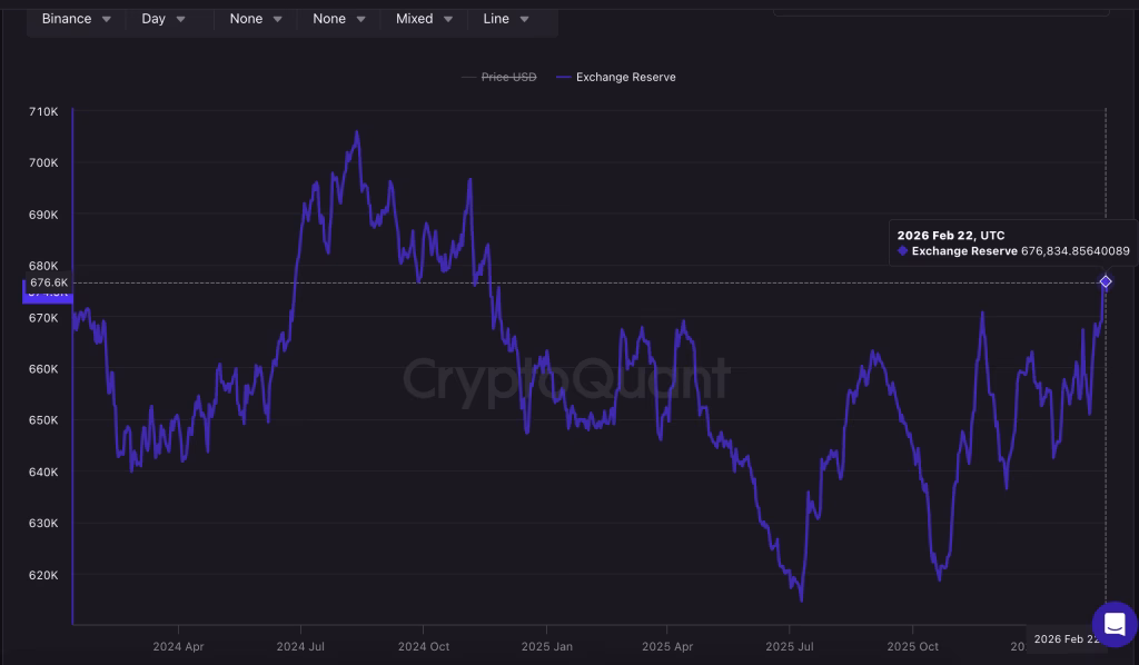 Los saldos de Bitcoin en Binance alcanzan su máximo desde noviembre de 2024: ¿qué significa?