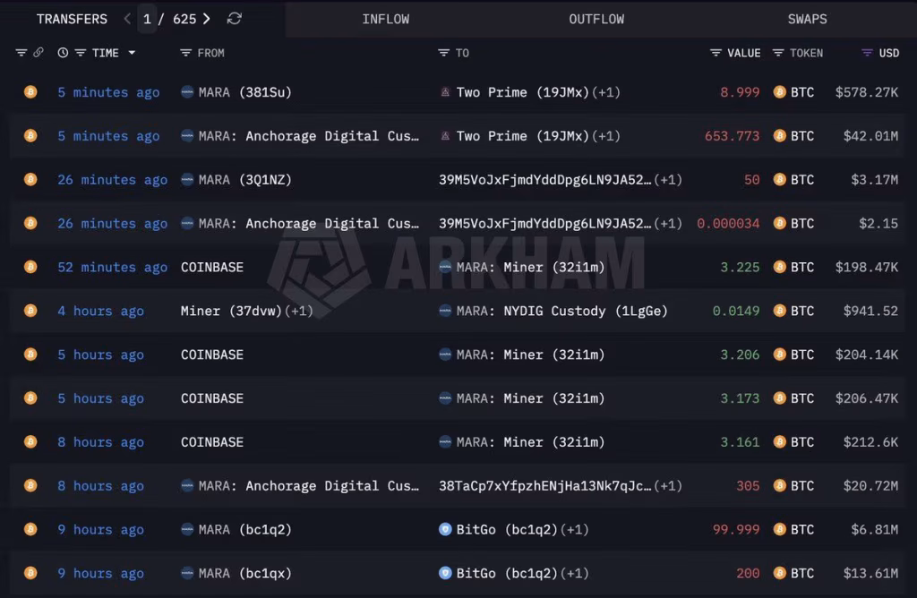MARA Traslada $87 Millones en BTC a Diferentes Intercambios