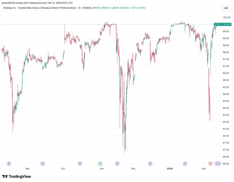 MSTR: STRC vuelve a $100, listo para acumular más BTC