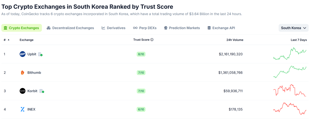 Mirae Asset Compra Participación Mayoritaria en Korbit por $93M