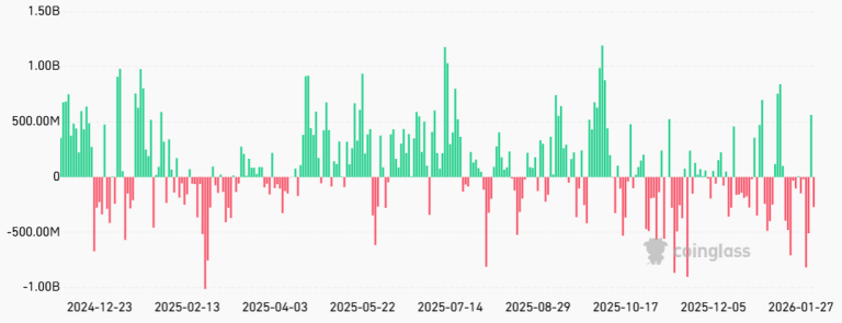 Salida de $2.9B en ETF de Bitcoin, Datos Bajistas de Futuros Indican Caídas en BTC
