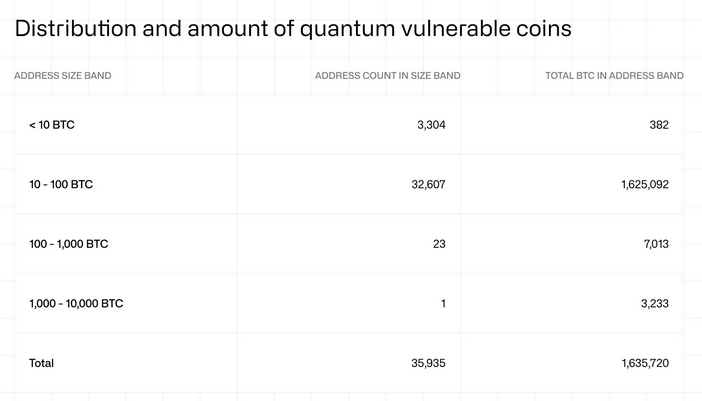 Solo 10K Bitcoin son vulnerables al quantum y valen la pena atacar