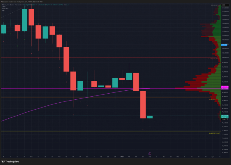 Soporte de $84K Roto, Precio Apunta a la Zona de $68K–$60K