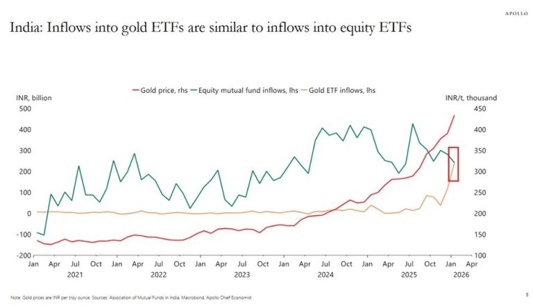 Tensiones en Medio Oriente Impulsan Inversión en Oro: Inversores Abandonan Acciones y BTC