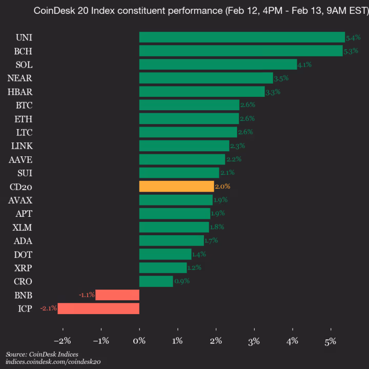 Uniswap (UNI) Salta 5.4%, Impulsa el Índice al Alza