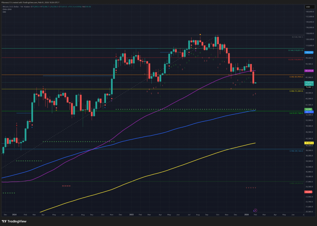 Control de Osos de Bitcoin: Soporte de $84K Roto, Precio se Dirige a la Zona de $68K–$60K