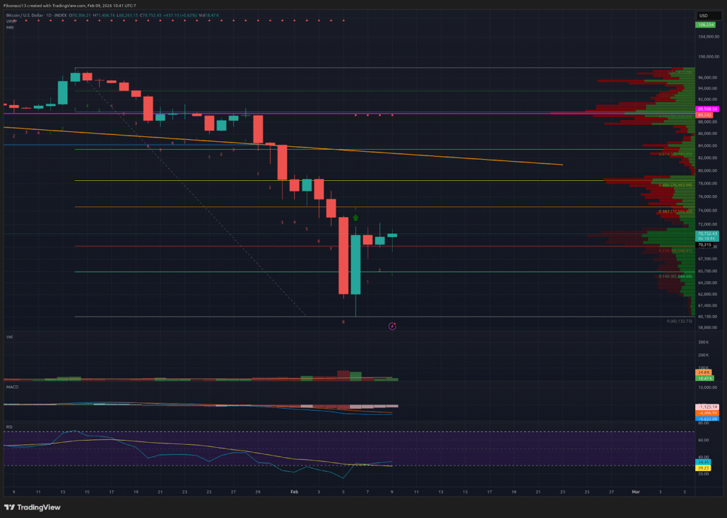 Bitcoin Rebounds from $60K Capitulation Low, Eyes $74,500 Resistance This Week 2 Bitcoin Rebounds from $60K Capitulation Low, Eyes $74,500 Resistance This Week