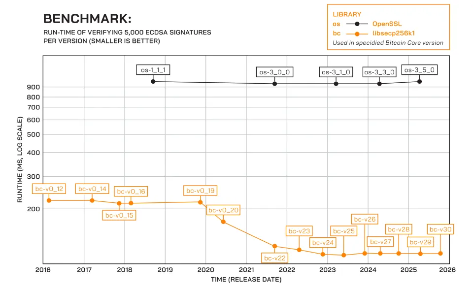 El Problema Central: libsecp256k1, el Corazón Criptográfico de Bitcoin 2 Gráfico que muestra el aumento de rendimiento de libsecp256k1 frente a OpenSSL a lo largo de los años.