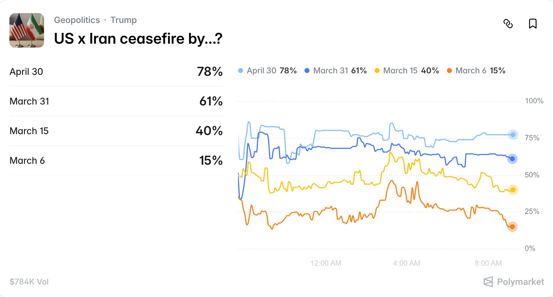 Visualización del mercado de alto el fuego.