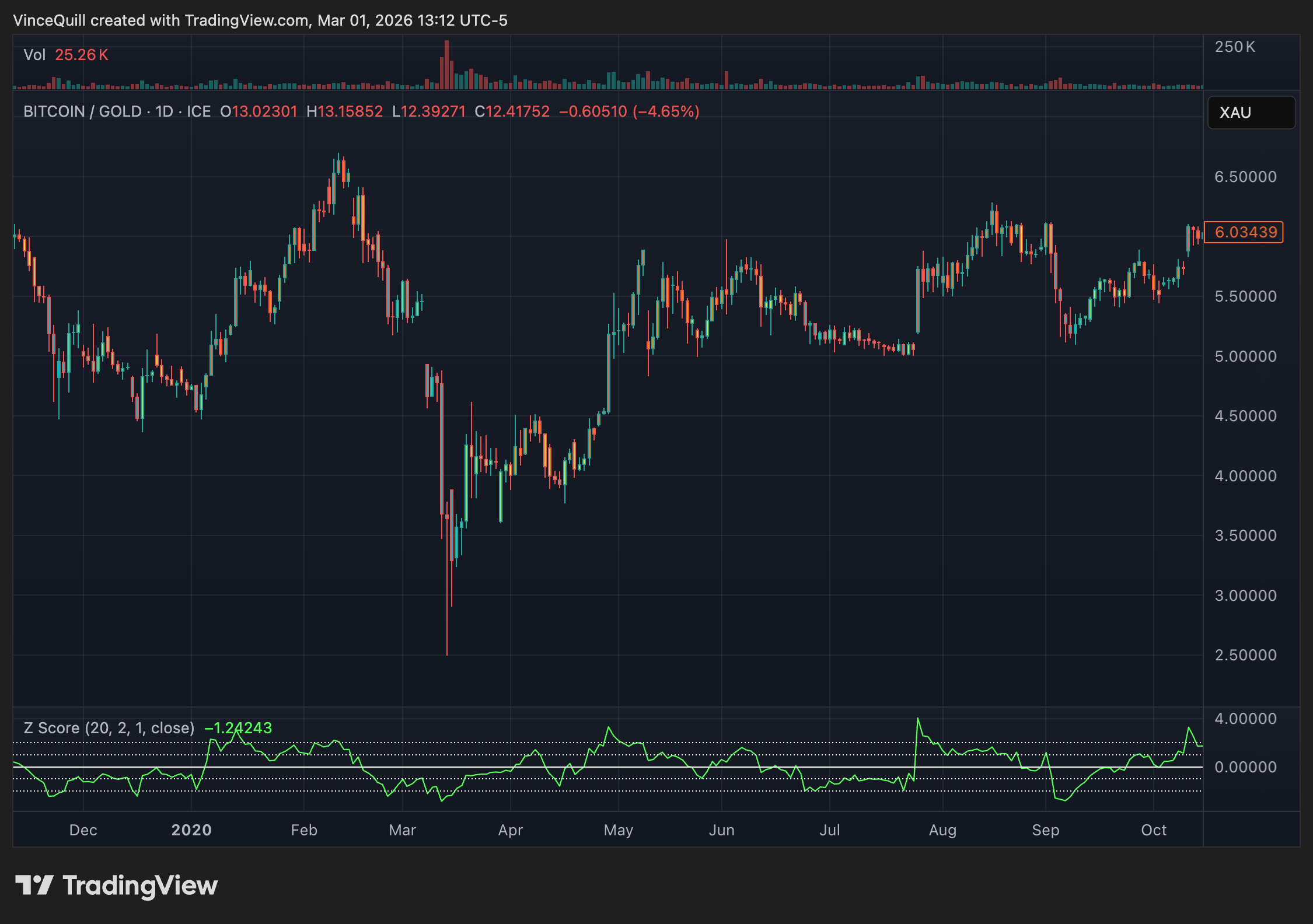 Oro, Precio de Bitcoin, Samson Mow