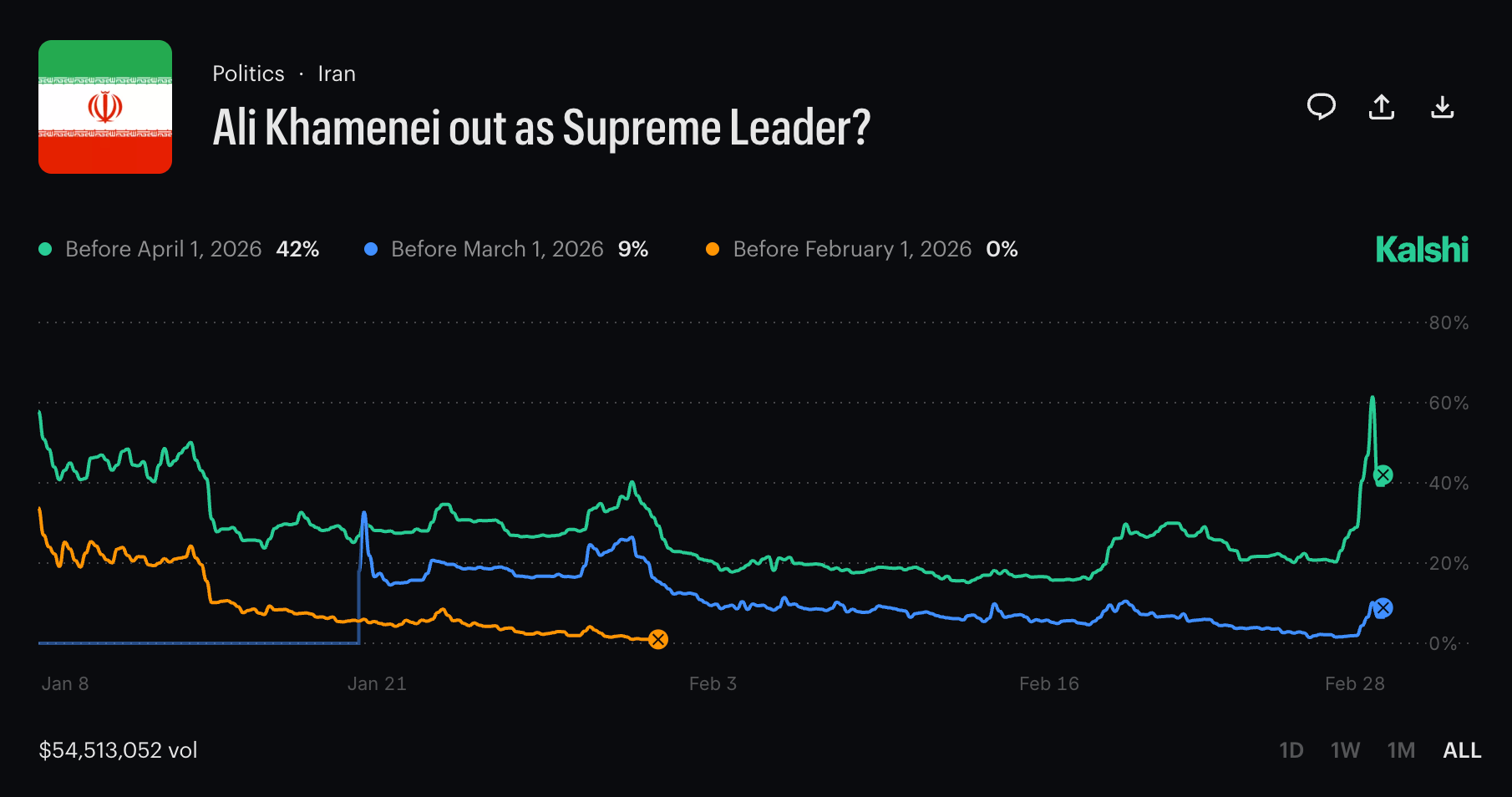 Irán, Polymarket, Kalshi