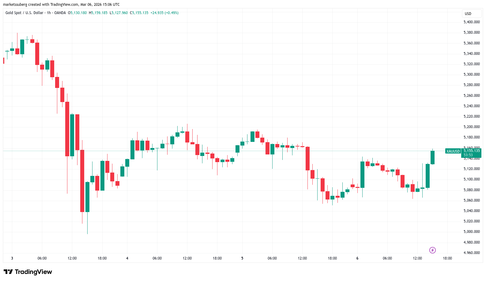 Precio de Bitcoin, Mercados, Análisis de Mercado