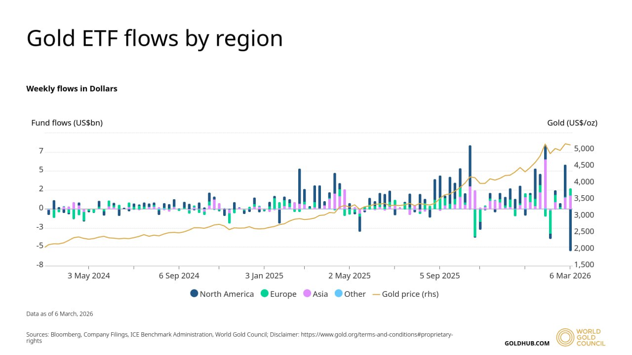 Flujos de ETF de oro