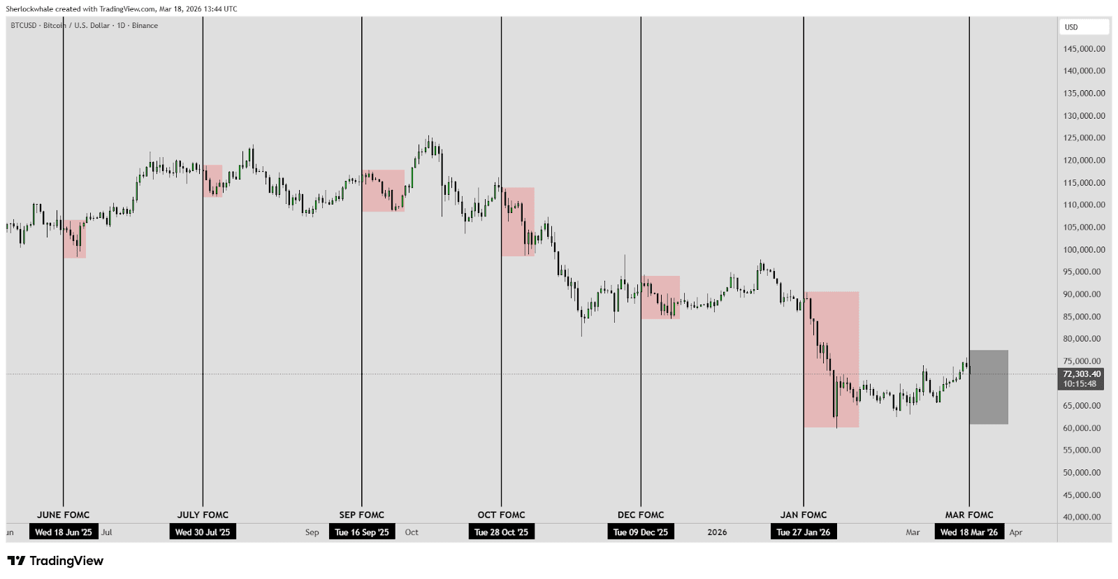 Análisis del precio de BTC en relación a las reuniones del FOMC