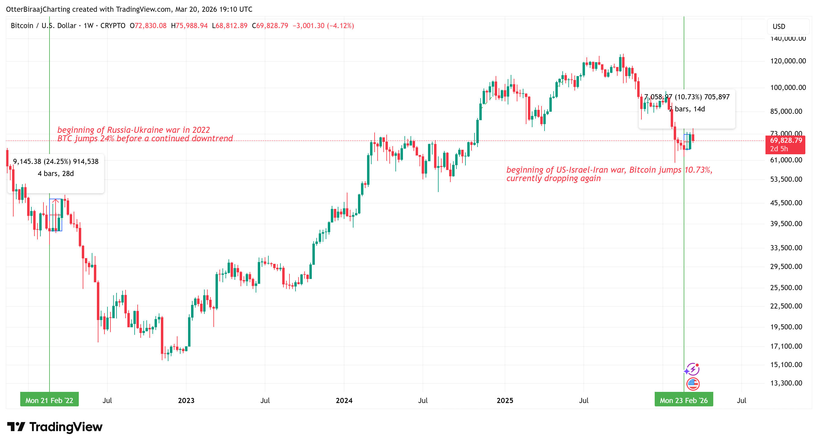 Comparativa de acción del precio de BTC