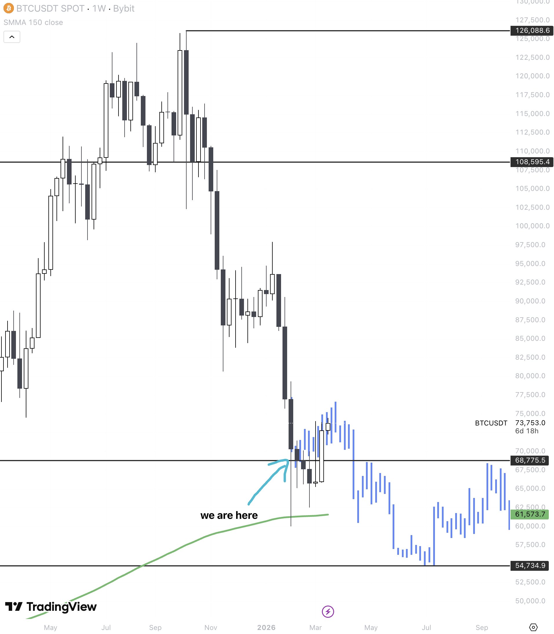 Análisis de BTC/USDT
