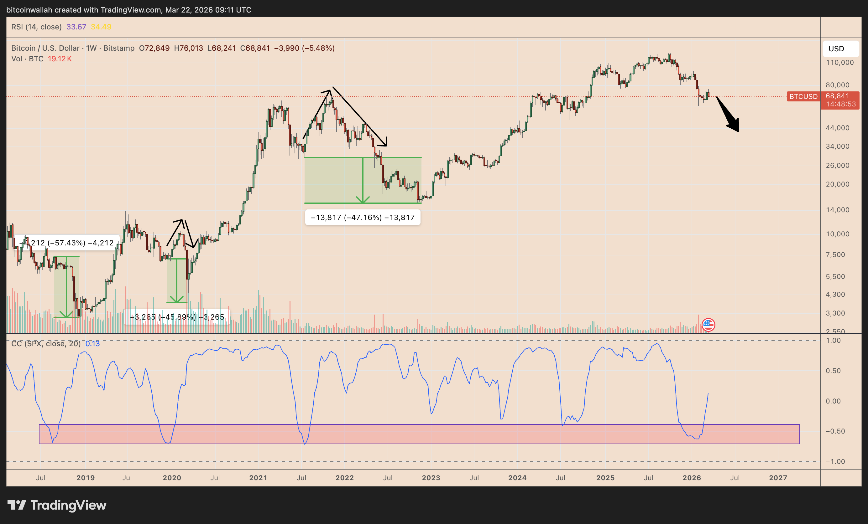 Gráfico semanal de BTC/USD con coeficiente de correlación con SPX