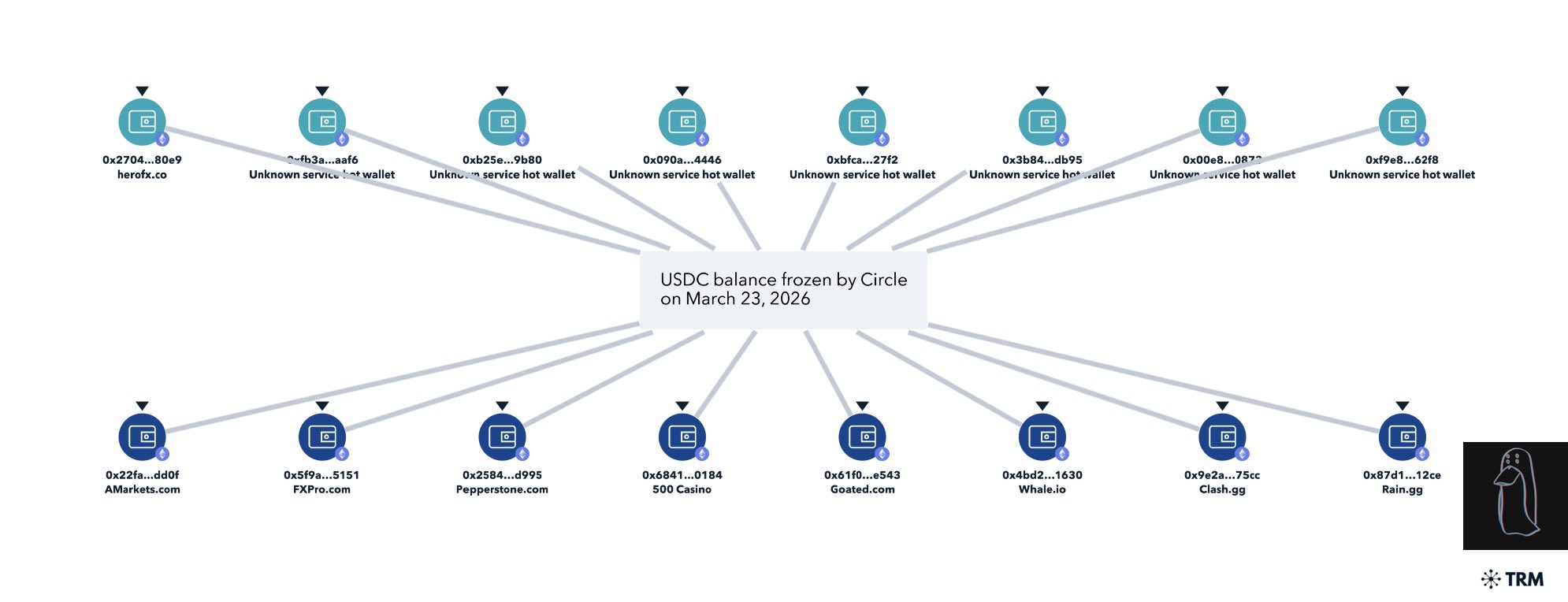 Descentralización, Circle, Stablecoin