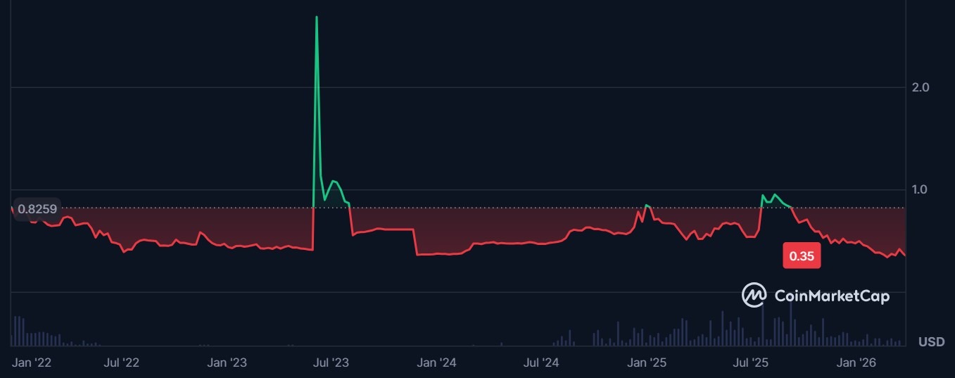 Gráfico del precio histórico del token ONUS