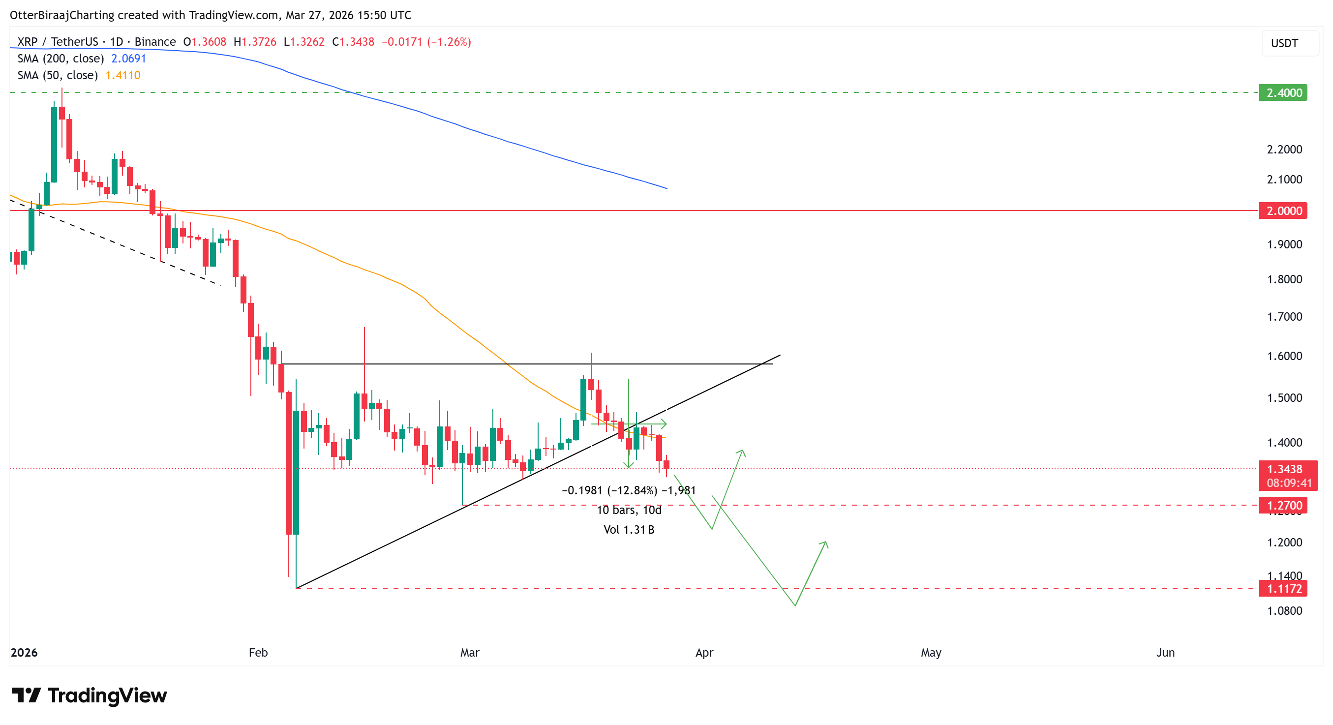 Criptomonedas, XRP, Mercados, Análisis de Precios