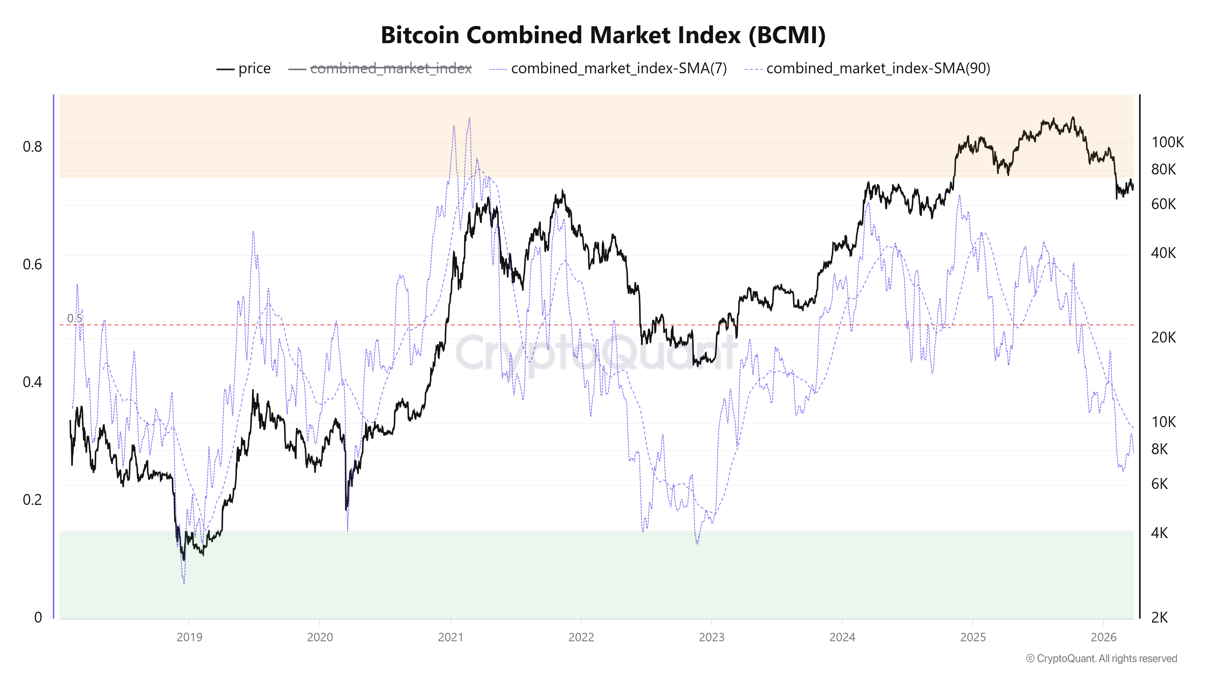 Índice Combinado del Mercado de Bitcoin