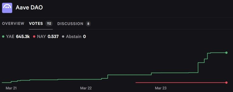 Aave DAO Respaldó Plan de Lanzamiento de V4 en Votación Snapshot