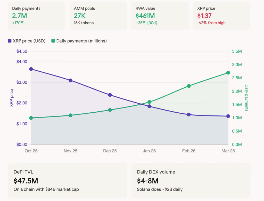 Actividad en XRP Ledger alcanza récords, pero ¿por qué el precio de XRP cae un 62% desde su pico?