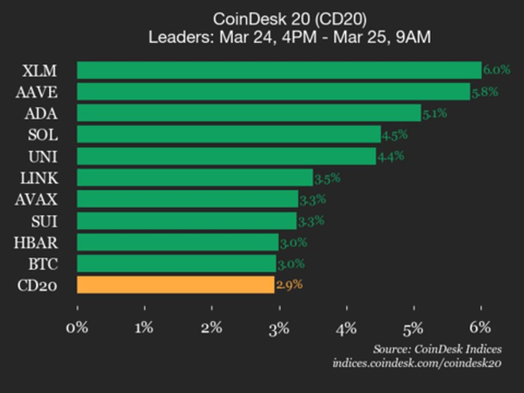 Actualización de rendimiento del CoinDesk 20: Stellar (XLM) sube un 6% entre todas las criptomonedas.