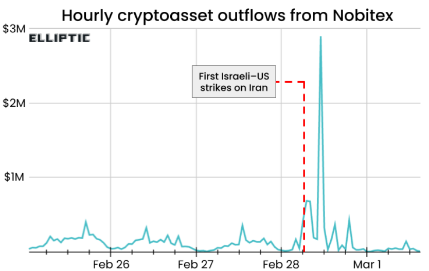 Aumento del 700% en Salidas de Cripto en Irán tras Ataque EE.UU.-Israel
