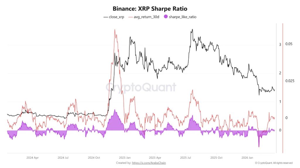 Aumento del Ratio de Sharpe de XRP Coincide con Entradas Sostenidas de Ballenas