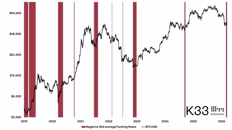 BTC se acerca a los $74,000, un máximo en un mes