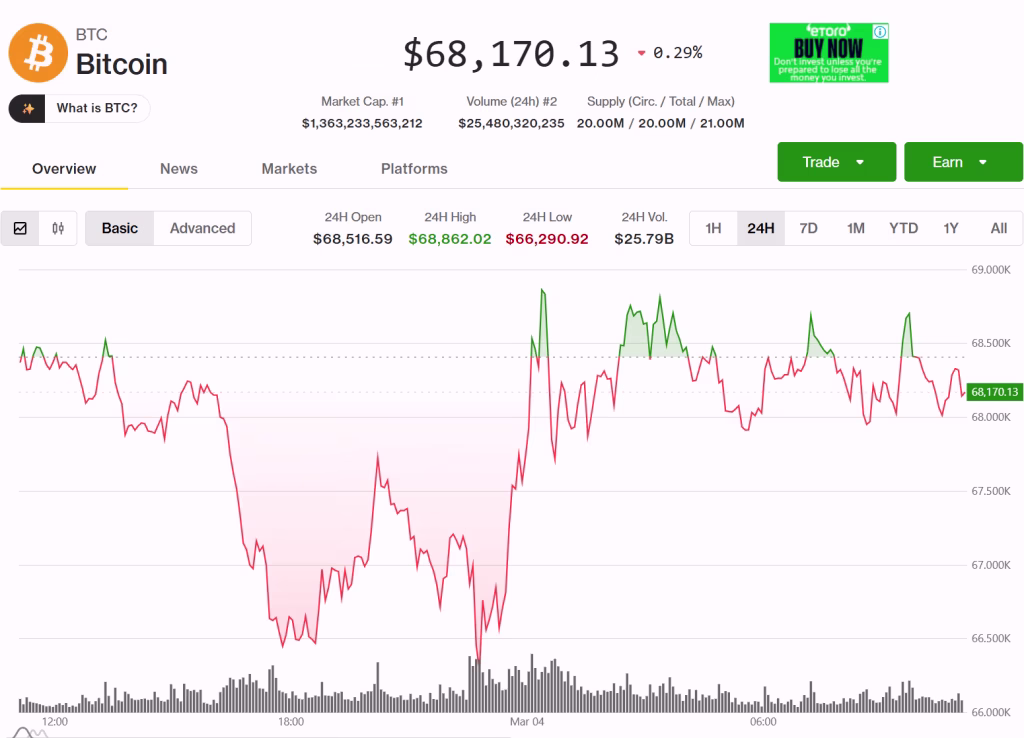 BTC se recupera hacia $70,000 mientras los ETFs atraen $1.45 mil millones en cinco días