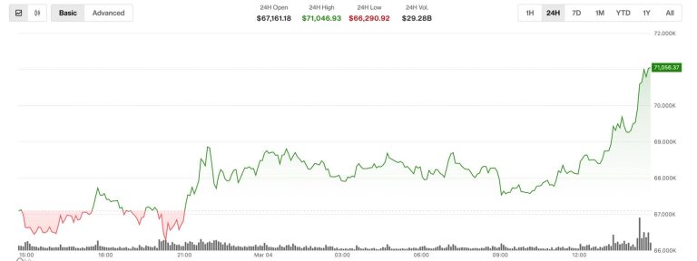BTC supera los $71,000, mostrando resistencia ante el conflicto en Medio Oriente