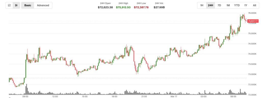 BTC supera los $75,000; XRP y ETH saltan un 8%