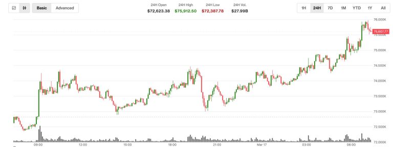 BTC supera los $75,000; XRP y ETH saltan un 8%