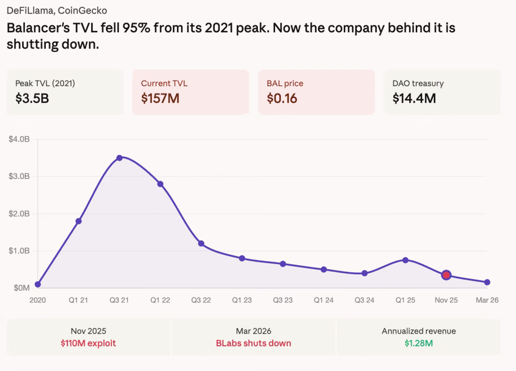 Balancer Labs se cierra tras un exploit de $110 millones, revela cofundador en publicación de DAO